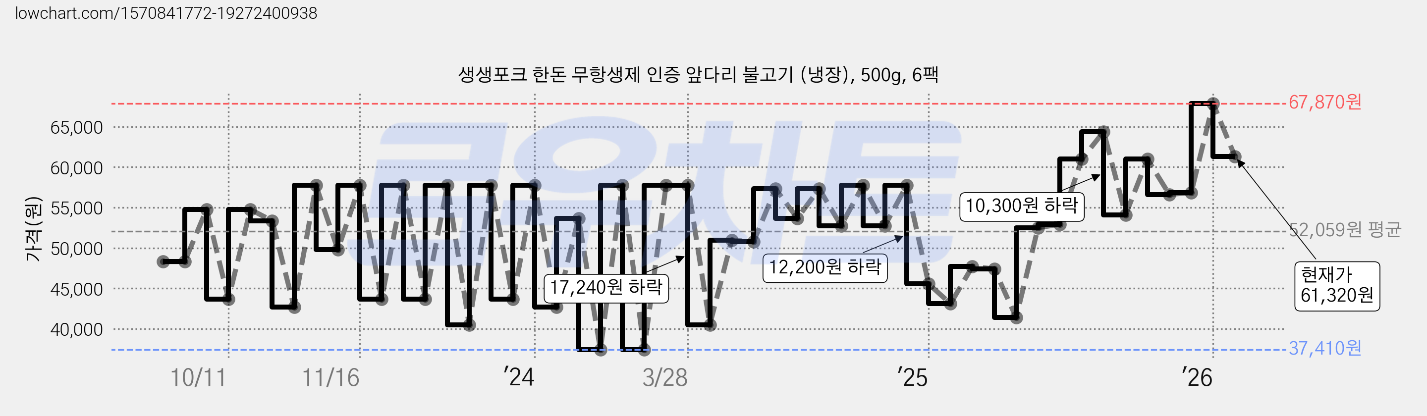 생생포크 한돈 무항생제 인증 앞다리 불고기 (냉장), 500g, 6팩 가격 변동 차트, 현재가 61,320원, 관측 최저가 37,410원