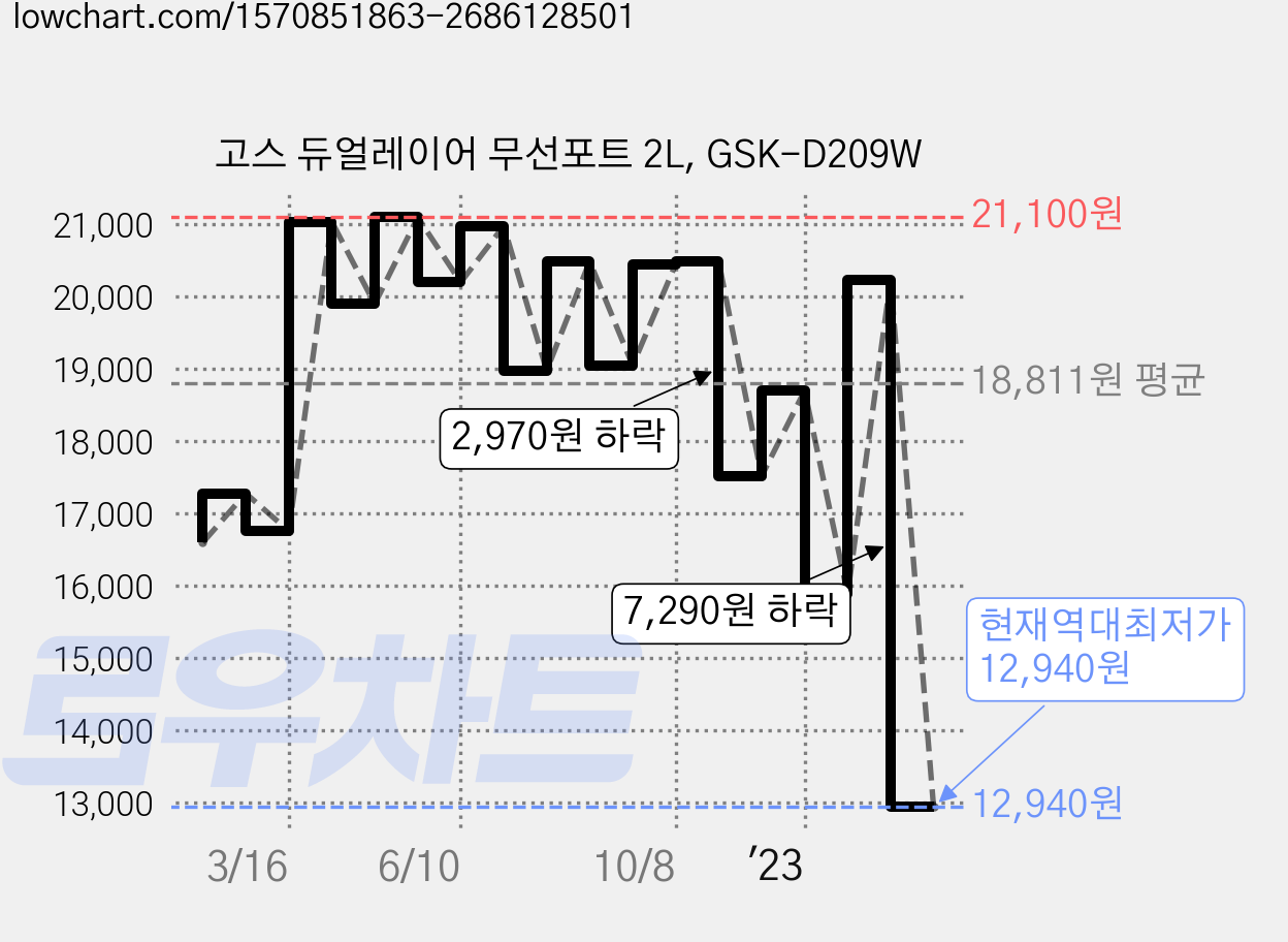 고스 듀얼레이어 무선포트 2L, GSK-D209W 가격 변동 차트, 현재가 12,940원, 역대최저가