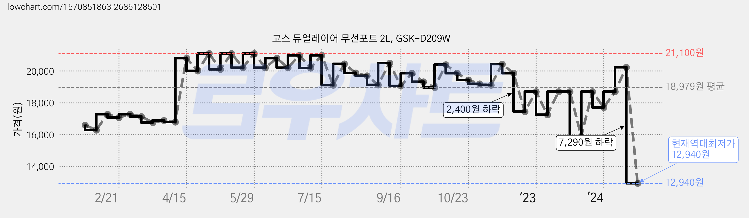 고스 듀얼레이어 무선포트 2L, GSK-D209W 가격 변동 차트, 현재가 12,940원, 역대최저가