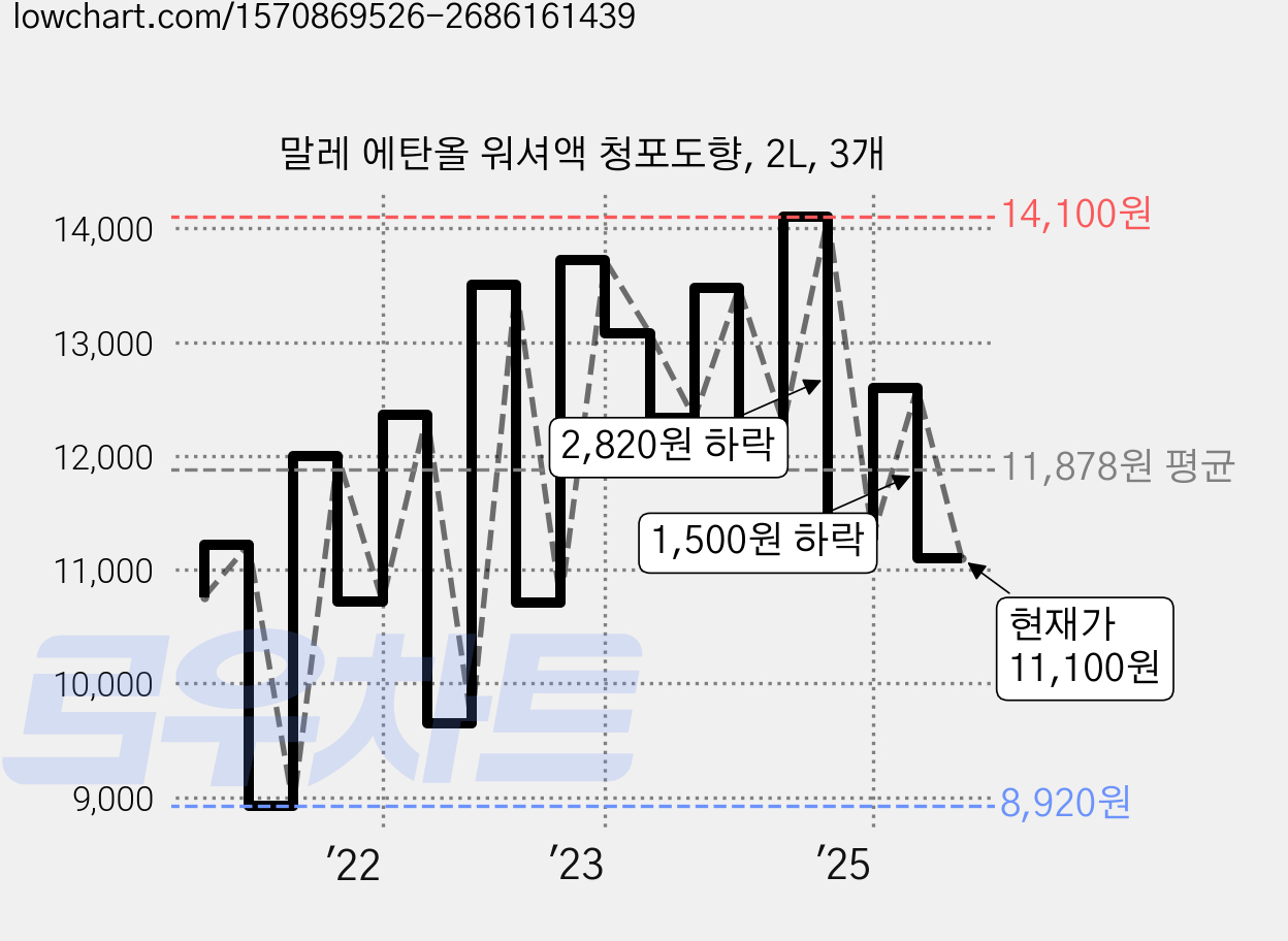 말레 에탄올 워셔액 청포도향, 2L, 3개 가격 변동 차트, 현재가 11,100원, 관측 최저가 8,920원