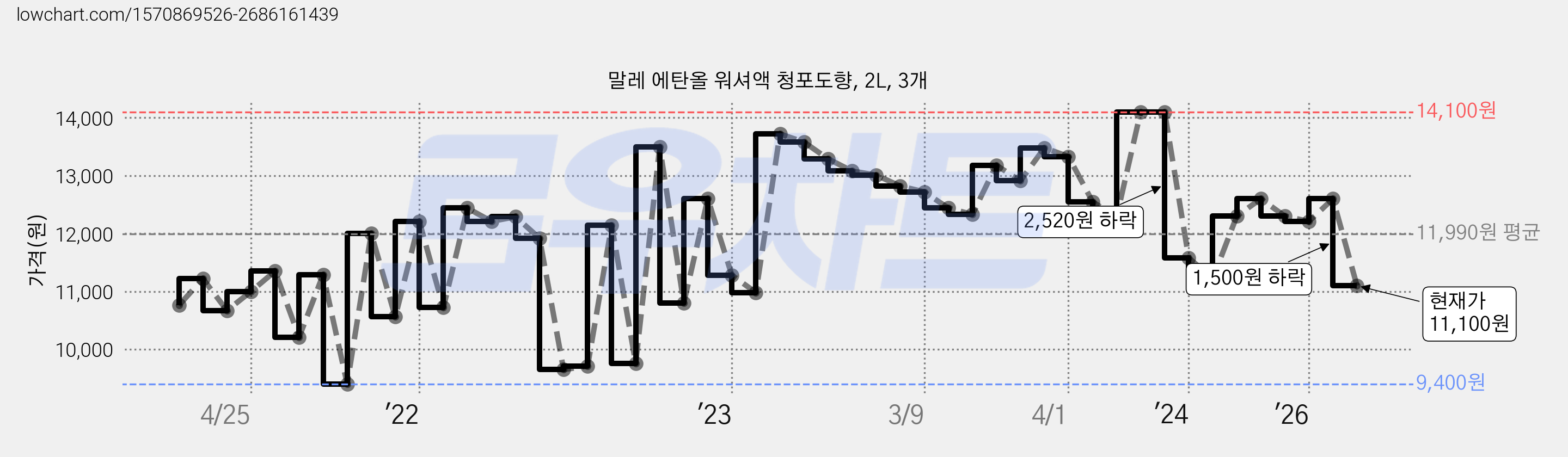 말레 에탄올 워셔액 청포도향, 2L, 3개 가격 변동 차트, 현재가 11,100원, 관측 최저가 8,920원