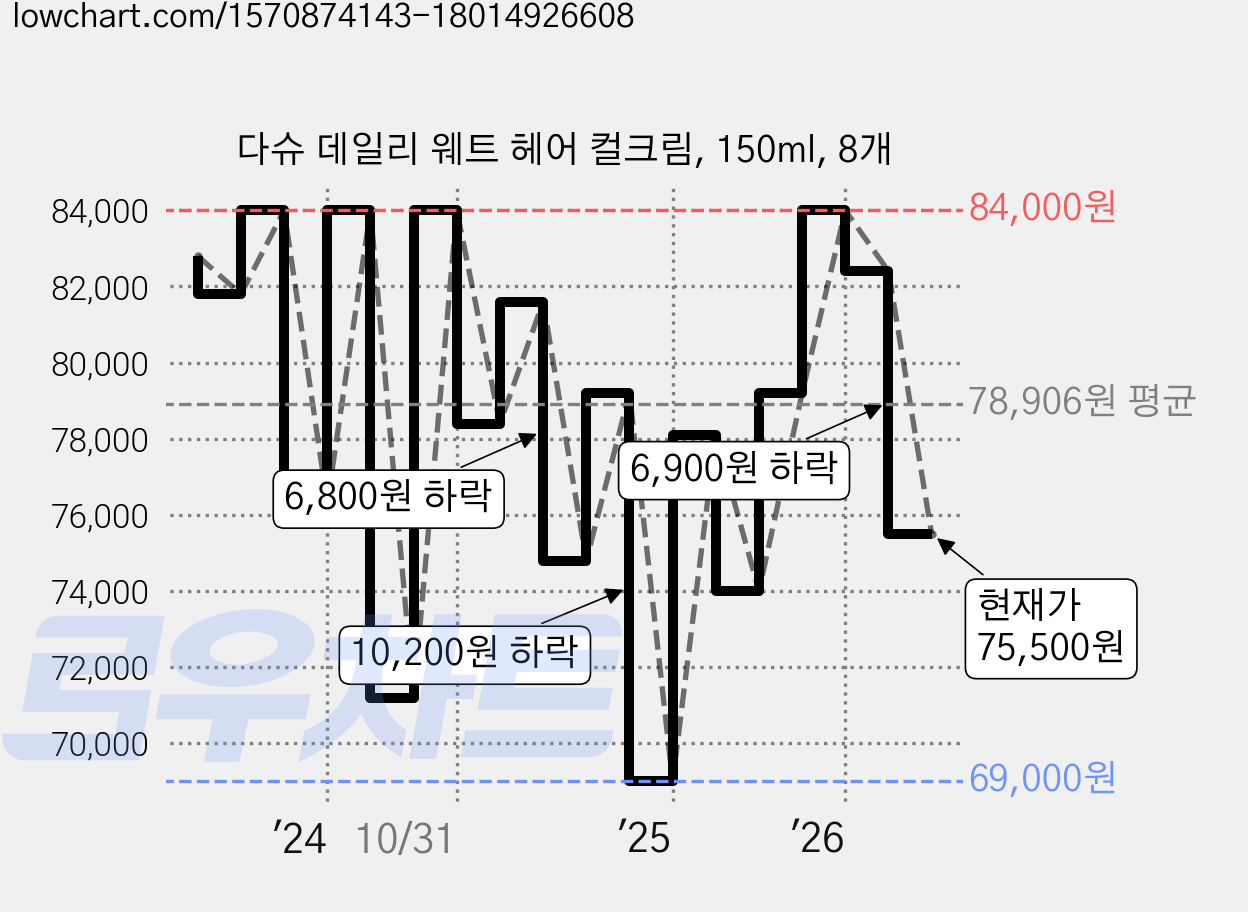 다슈 데일리 웨트 헤어 컬크림, 150ml, 8개 가격 변동 차트, 현재가 75,500원, 관측 최저가 68,880원