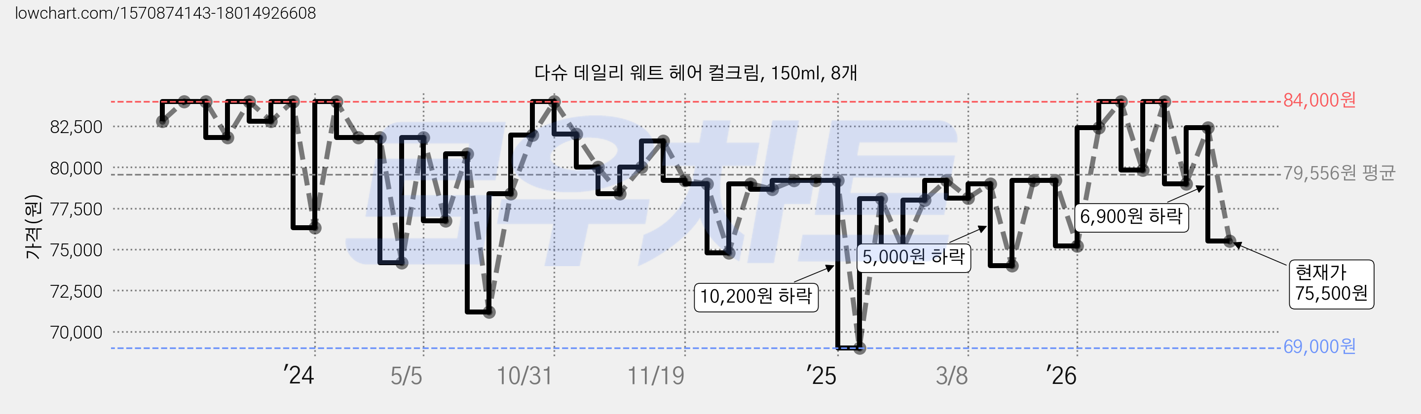 다슈 데일리 웨트 헤어 컬크림, 150ml, 8개 가격 변동 차트, 현재가 75,500원, 관측 최저가 68,880원