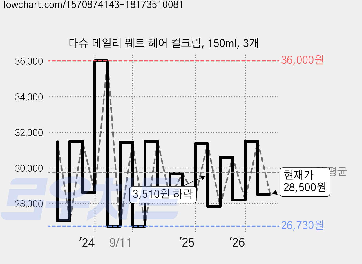 다슈 데일리 웨트 헤어 컬크림, 150ml, 3개 가격 변동 차트, 현재가 28,500원, 관측 최저가 25,650원