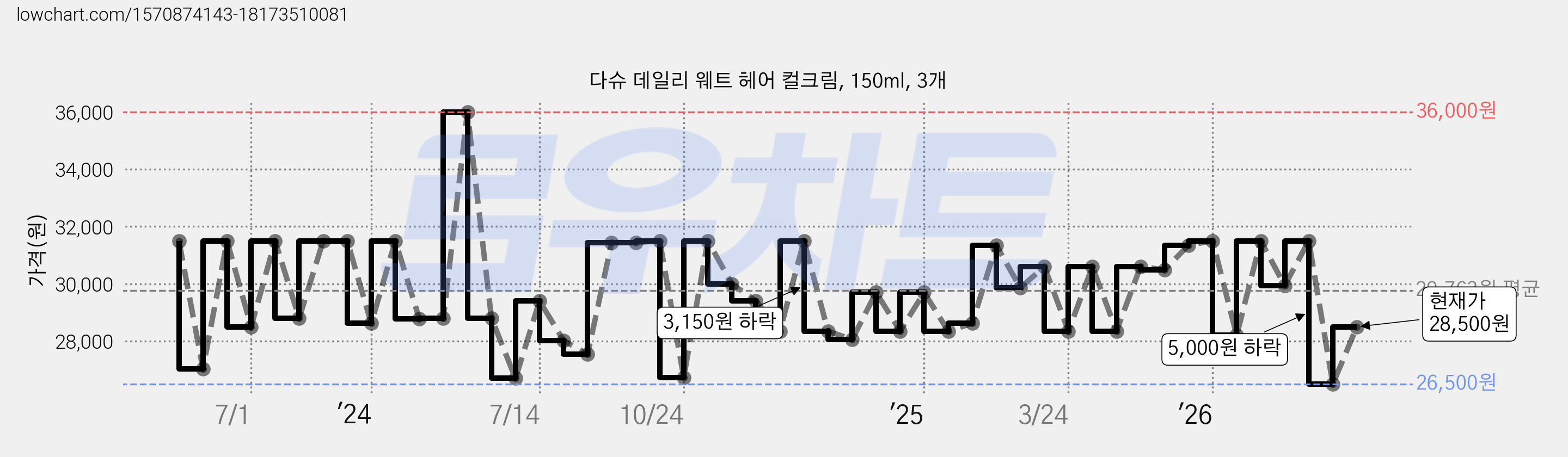 다슈 데일리 웨트 헤어 컬크림, 150ml, 3개 가격 변동 차트, 현재가 28,500원, 관측 최저가 25,650원
