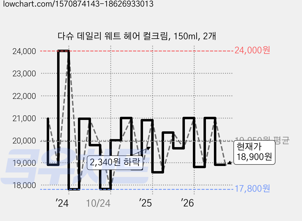 다슈 데일리 웨트 헤어 컬크림, 150ml, 2개 가격 변동 차트, 현재가 18,900원, 관측 최저가 17,800원