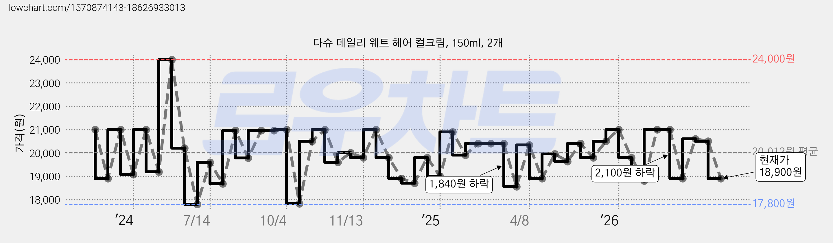 다슈 데일리 웨트 헤어 컬크림, 150ml, 2개 가격 변동 차트, 현재가 18,900원, 관측 최저가 17,800원