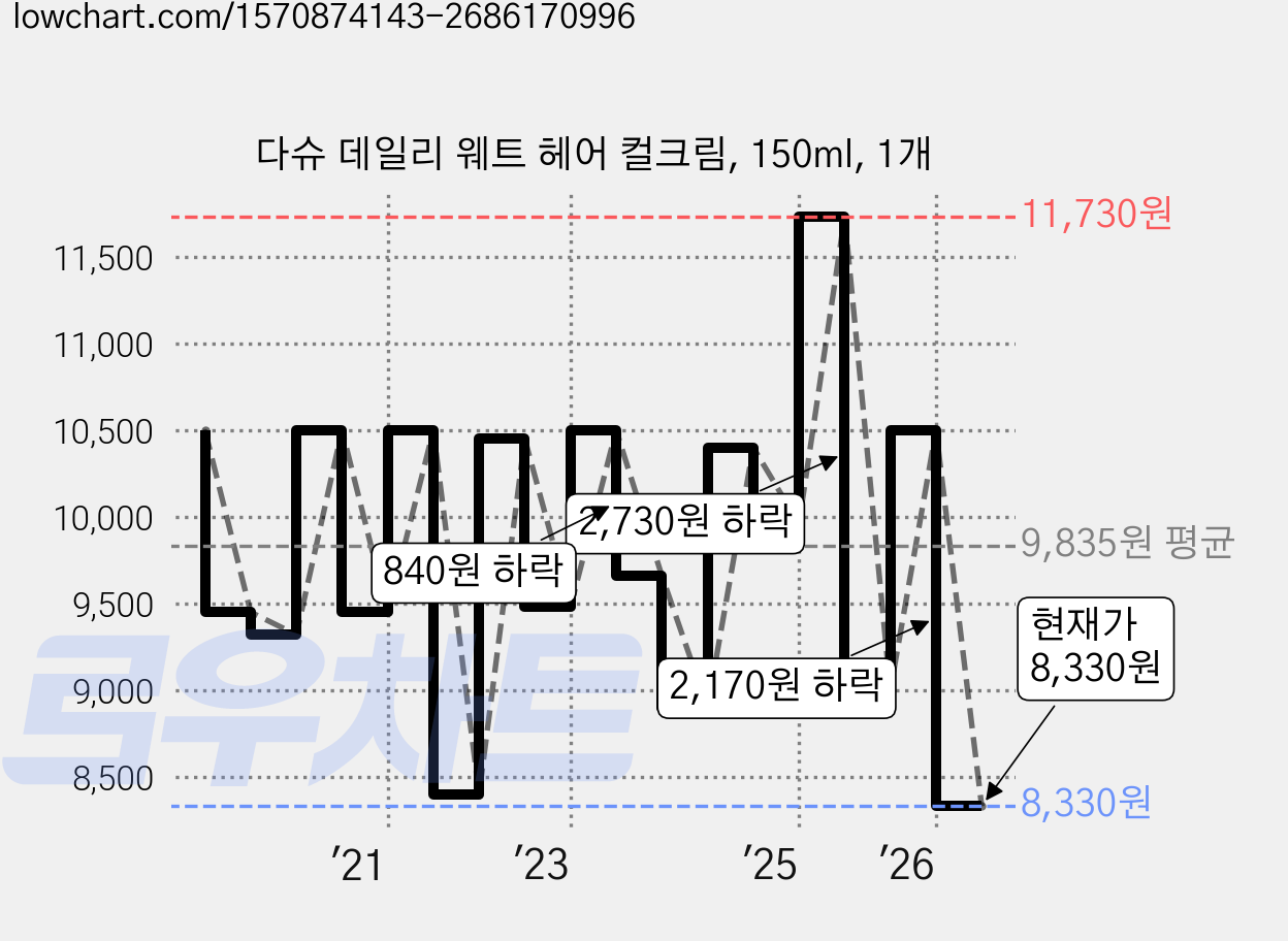 다슈 데일리 웨트 헤어 컬크림, 150ml, 1개 가격 변동 차트, 현재가 8,330원, 관측 최저가 8,170원