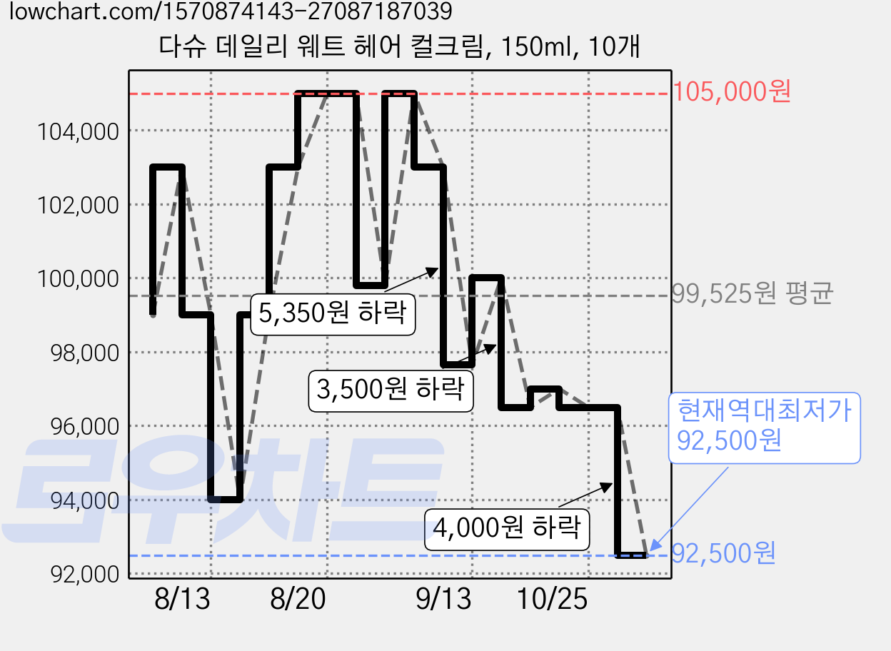 다슈 데일리 웨트 헤어 컬크림, 150ml, 10개 가격 변동 차트, 현재가 92,500원, 역대최저가
