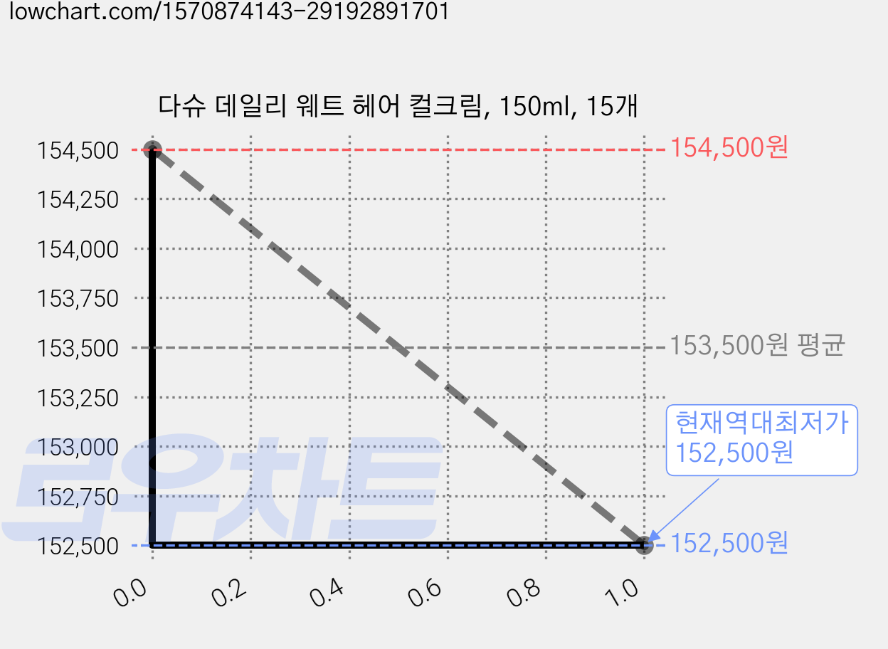 다슈 데일리 웨트 헤어 컬크림, 150ml, 15개 가격 변동 차트, 현재가 152,500원, 역대최저가