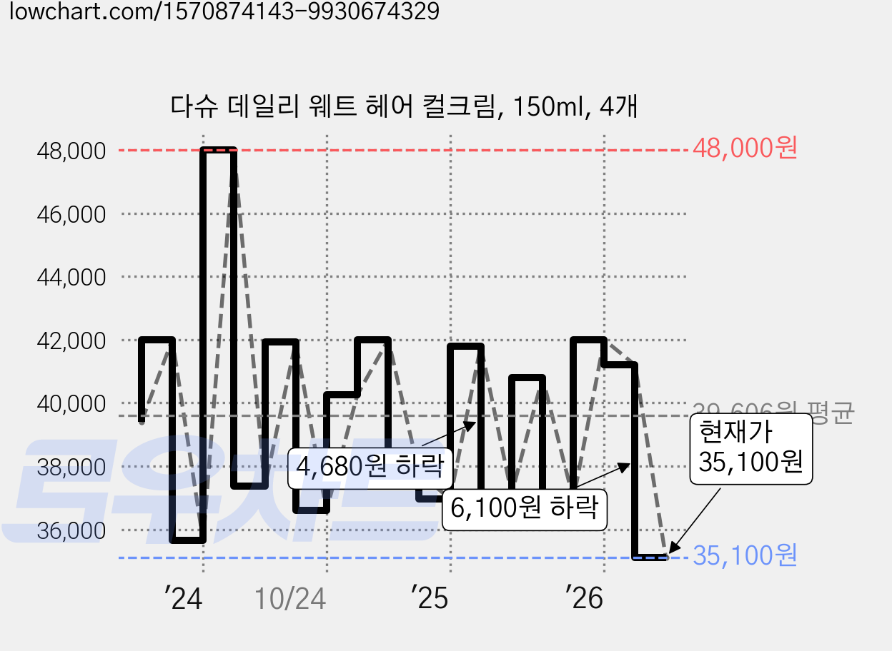 다슈 데일리 웨트 헤어 컬크림, 150ml, 4개 가격 변동 차트, 현재가 35,100원, 관측 최저가 34,020원