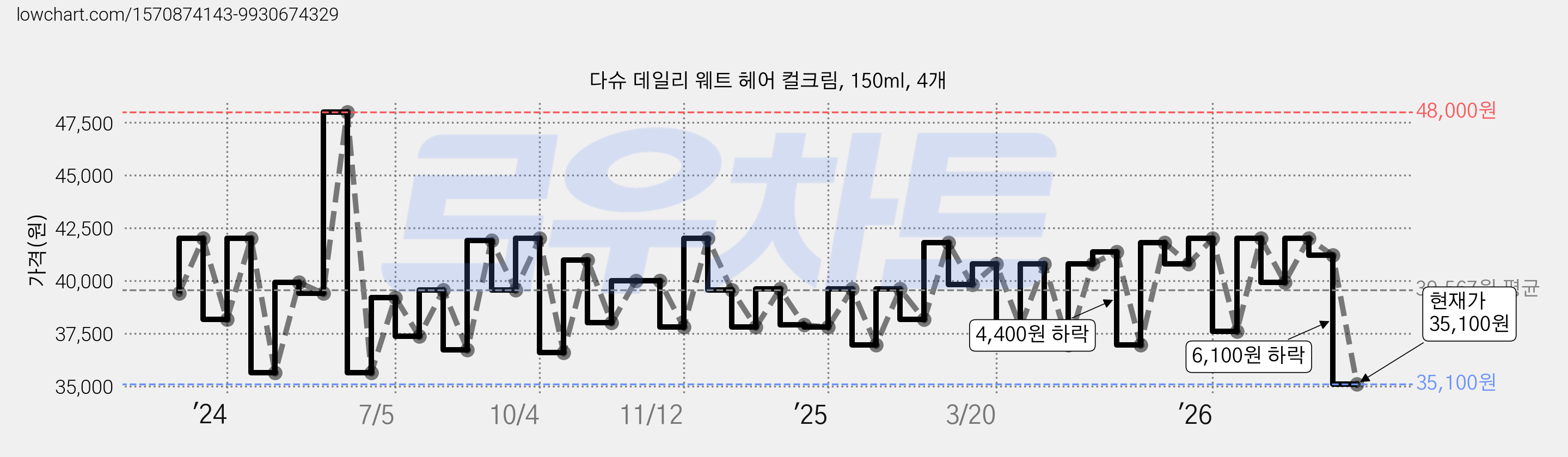 다슈 데일리 웨트 헤어 컬크림, 150ml, 4개 가격 변동 차트, 현재가 35,100원, 관측 최저가 34,020원