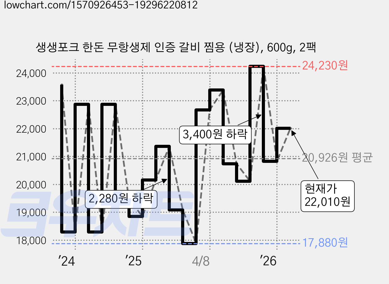 생생포크 한돈 무항생제 인증 갈비 찜용 (냉장), 600g, 2팩 가격 변동 차트, 현재가 22,010원, 관측 최저가 17,880원