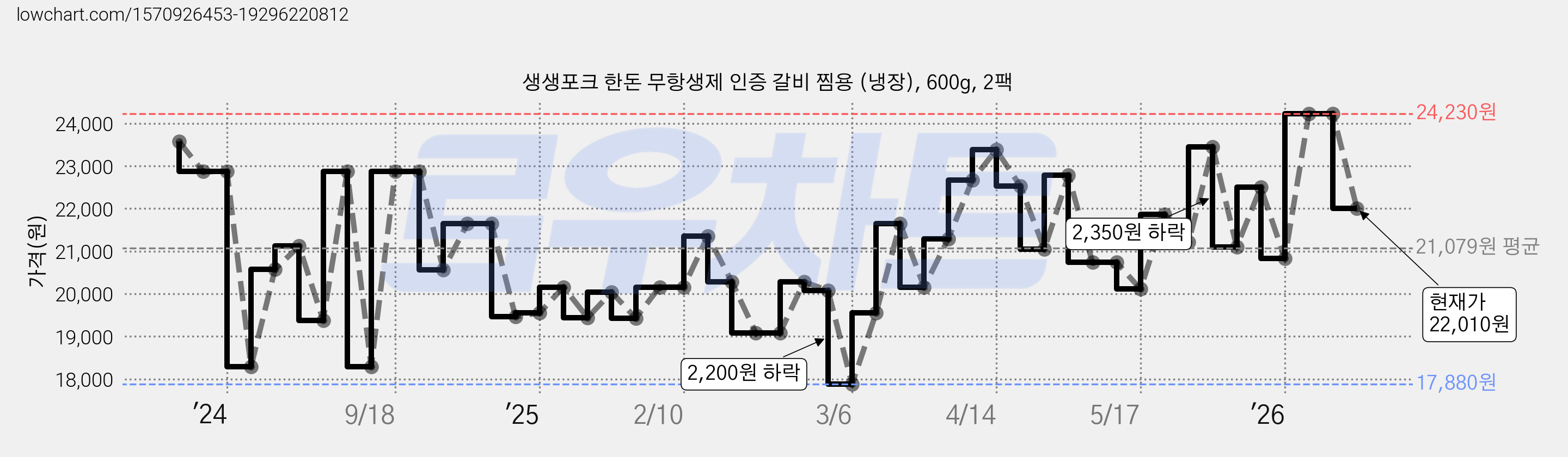 생생포크 한돈 무항생제 인증 갈비 찜용 (냉장), 600g, 2팩 가격 변동 차트, 현재가 22,010원, 관측 최저가 17,880원