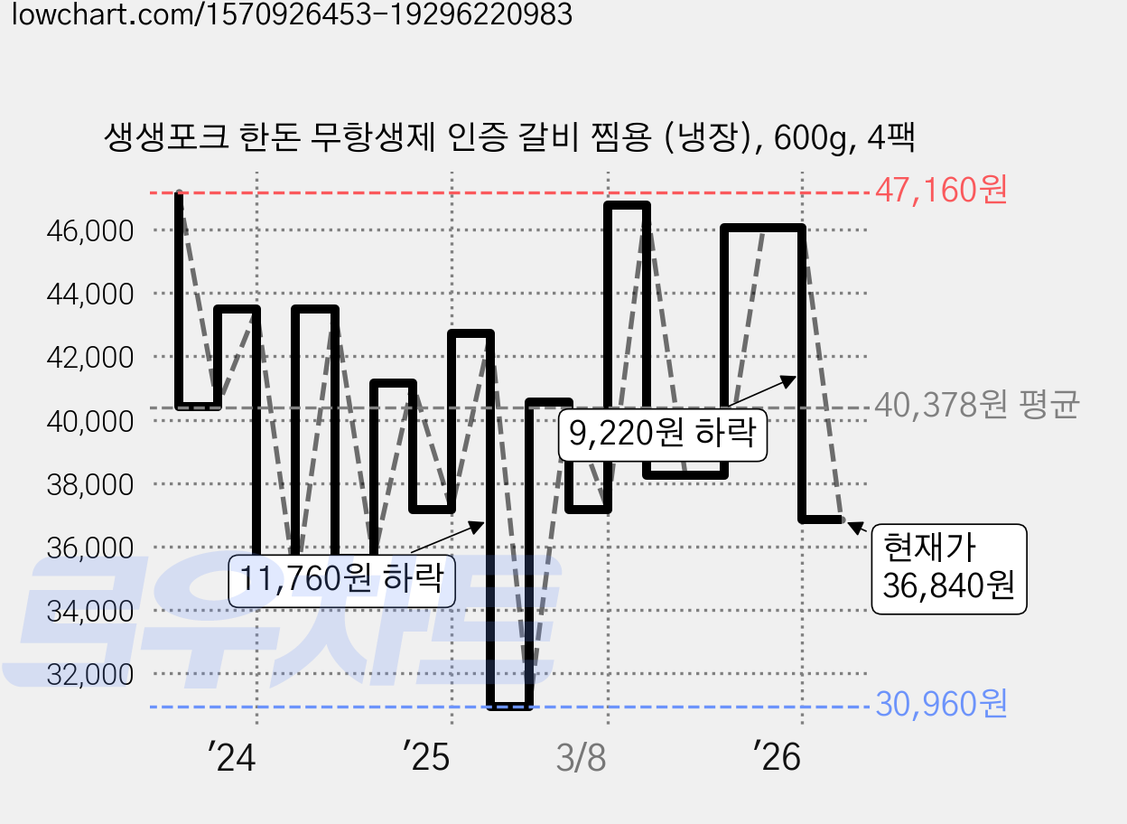 생생포크 한돈 무항생제 인증 갈비 찜용 (냉장), 600g, 4팩 가격 변동 차트, 현재가 36,840원, 관측 최저가 30,960원