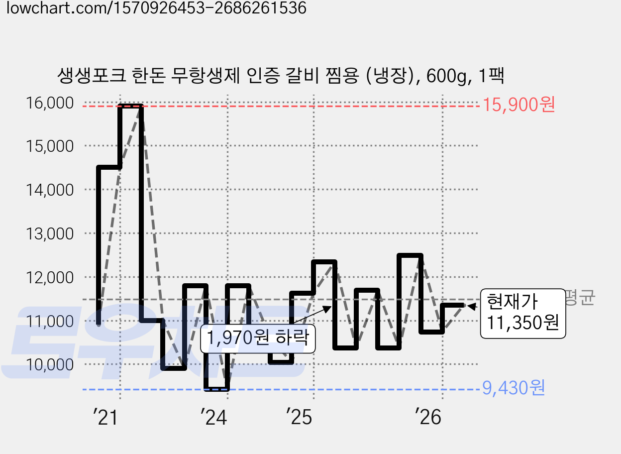 생생포크 한돈 무항생제 인증 갈비 찜용 (냉장), 600g, 1팩 가격 변동 차트, 현재가 11,350원, 관측 최저가 9,430원