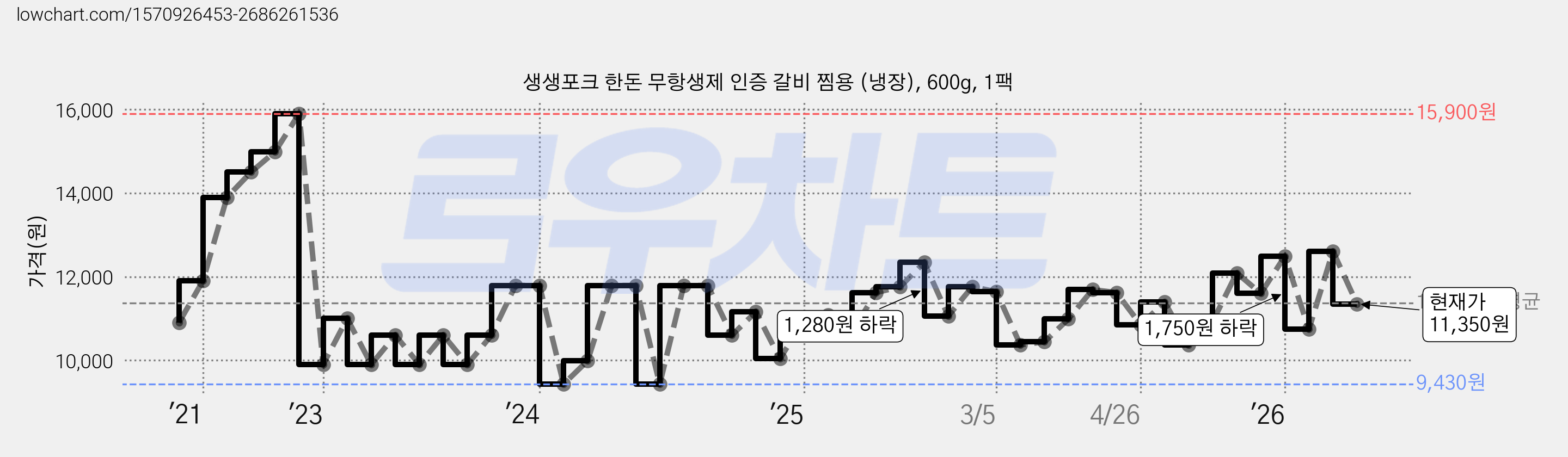 생생포크 한돈 무항생제 인증 갈비 찜용 (냉장), 600g, 1팩 가격 변동 차트, 현재가 11,350원, 관측 최저가 9,430원