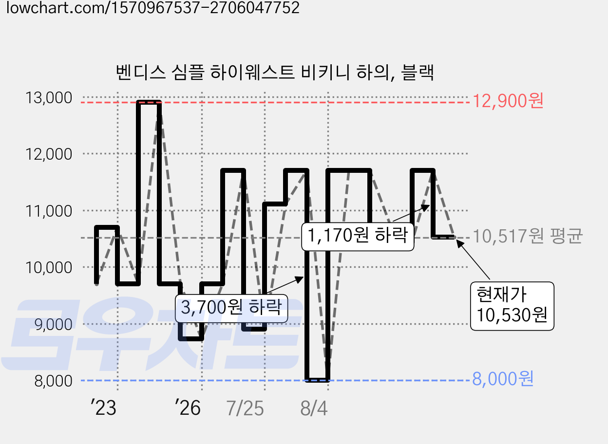 벤디스 심플 하이웨스트 비키니 하의, 블랙 가격 변동 차트, 현재가 10,530원, 관측 최저가 8,000원