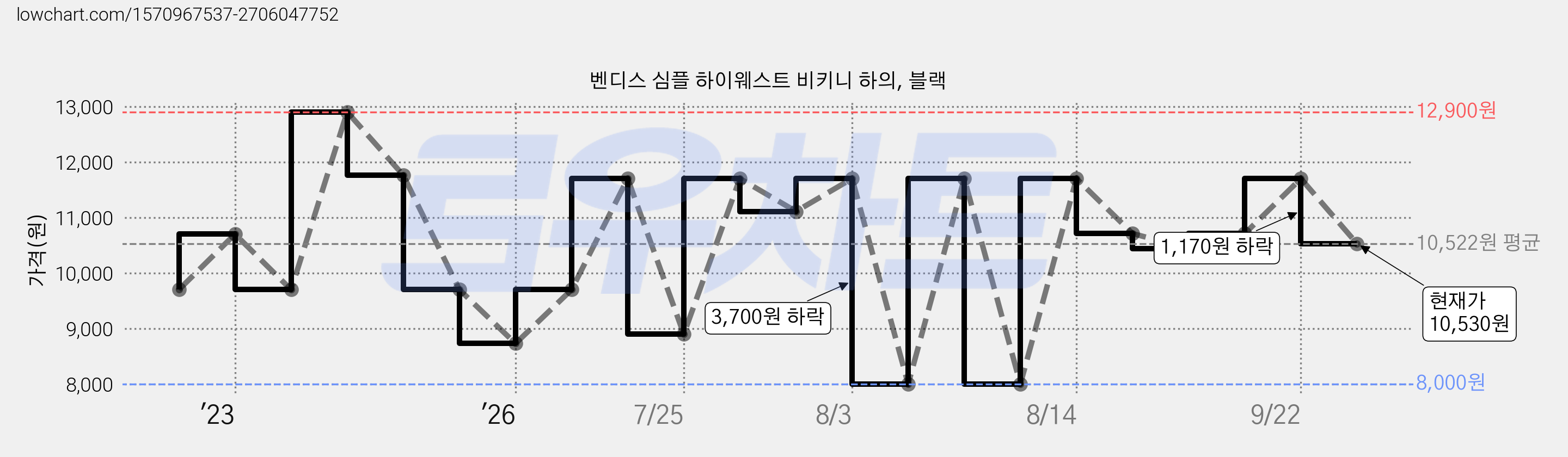 벤디스 심플 하이웨스트 비키니 하의, 블랙 가격 변동 차트, 현재가 10,530원, 관측 최저가 8,000원