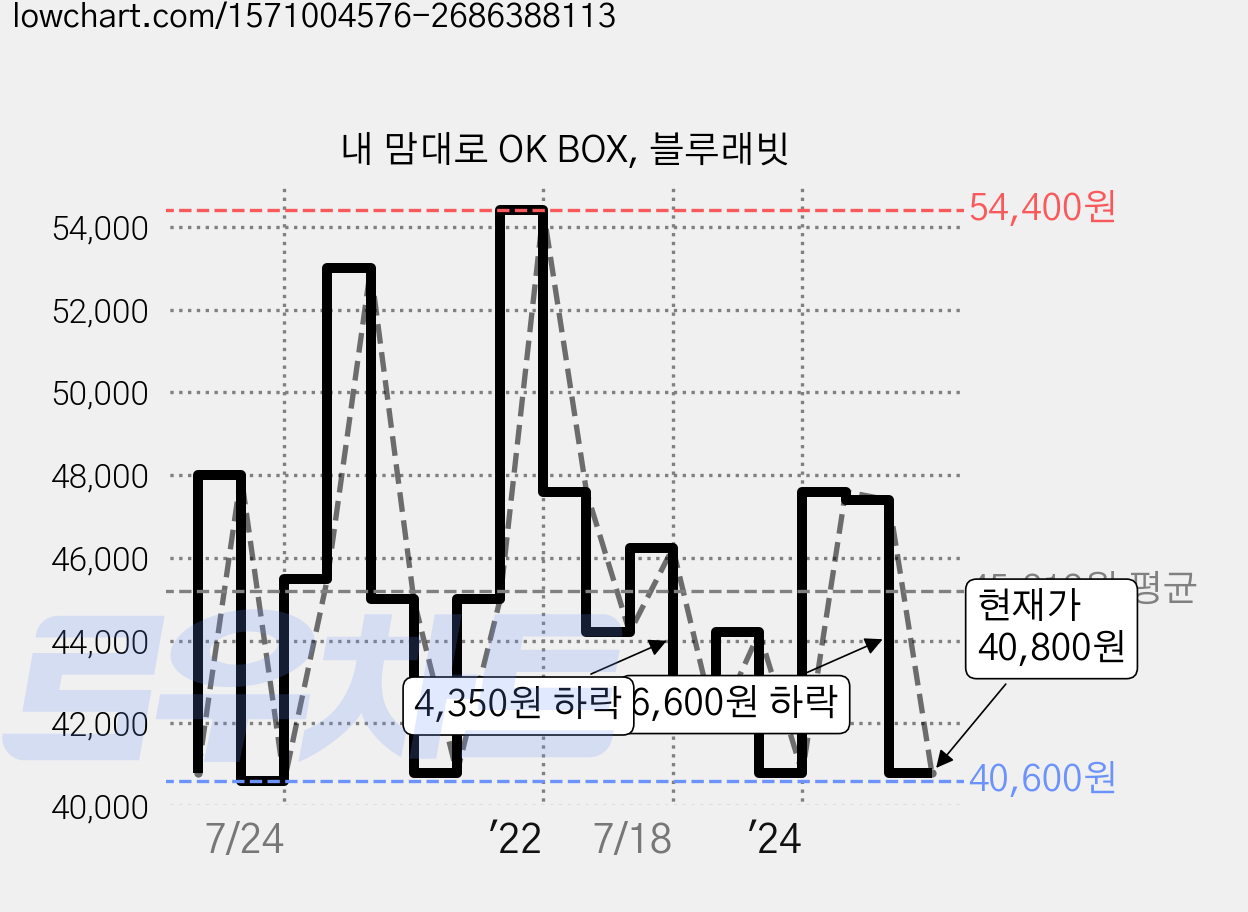 내 맘대로 OK BOX, 블루래빗 가격 변동 차트, 현재가 40,800원, 관측 최저가 40,600원