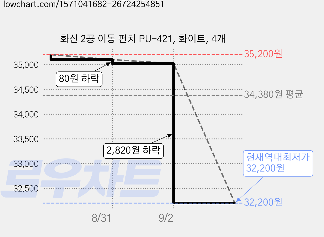 화신 2공 이동 펀치 PU-421, 화이트, 4개 가격 변동 차트, 현재가 32,200원, 역대최저가