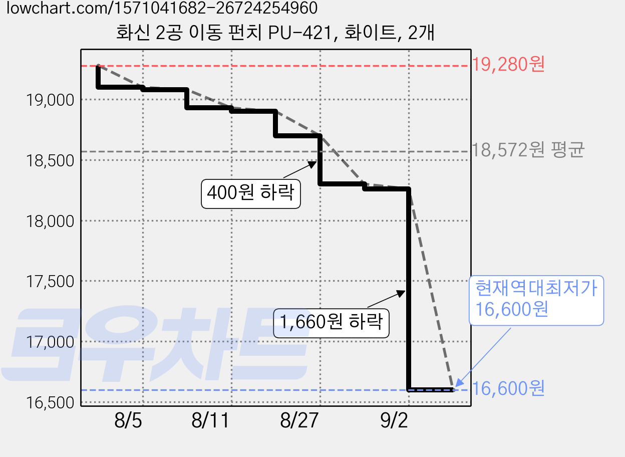 화신 2공 이동 펀치 PU-421, 화이트, 2개 가격 변동 차트, 현재가 16,600원, 역대최저가