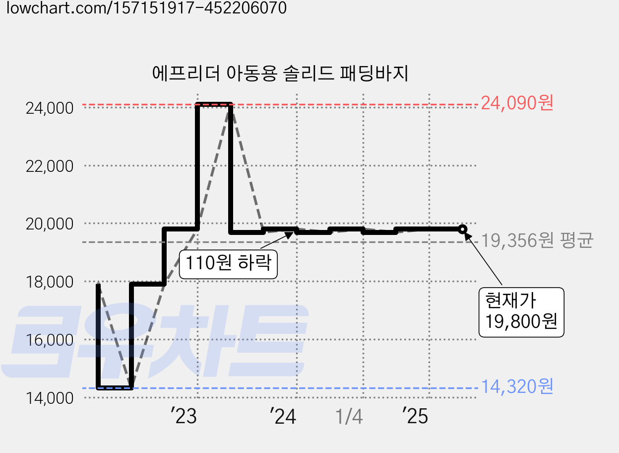 에프리더 아동용 솔리드 패딩바지 가격 변동 차트, 현재가 19,800원, 역대최저가