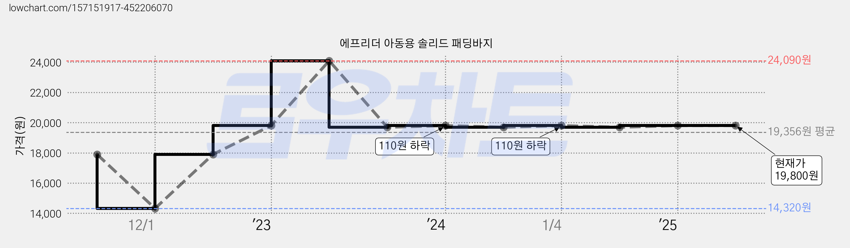 에프리더 아동용 솔리드 패딩바지 가격 변동 차트, 현재가 19,800원, 역대최저가