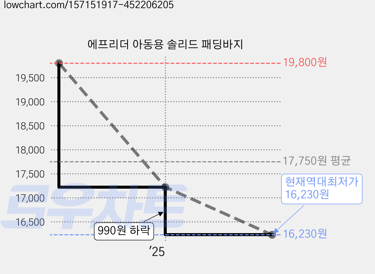 에프리더 아동용 솔리드 패딩바지 가격 변동 차트, 현재가 16,230원, 역대최저가