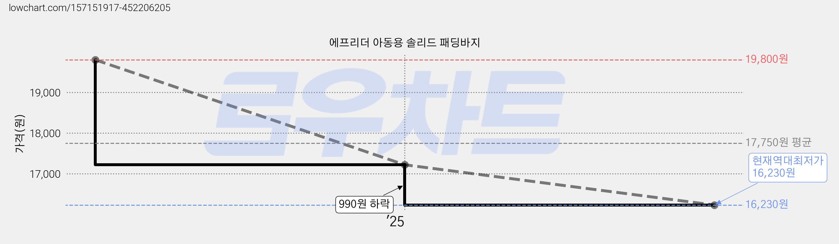 에프리더 아동용 솔리드 패딩바지 가격 변동 차트, 현재가 16,230원, 역대최저가