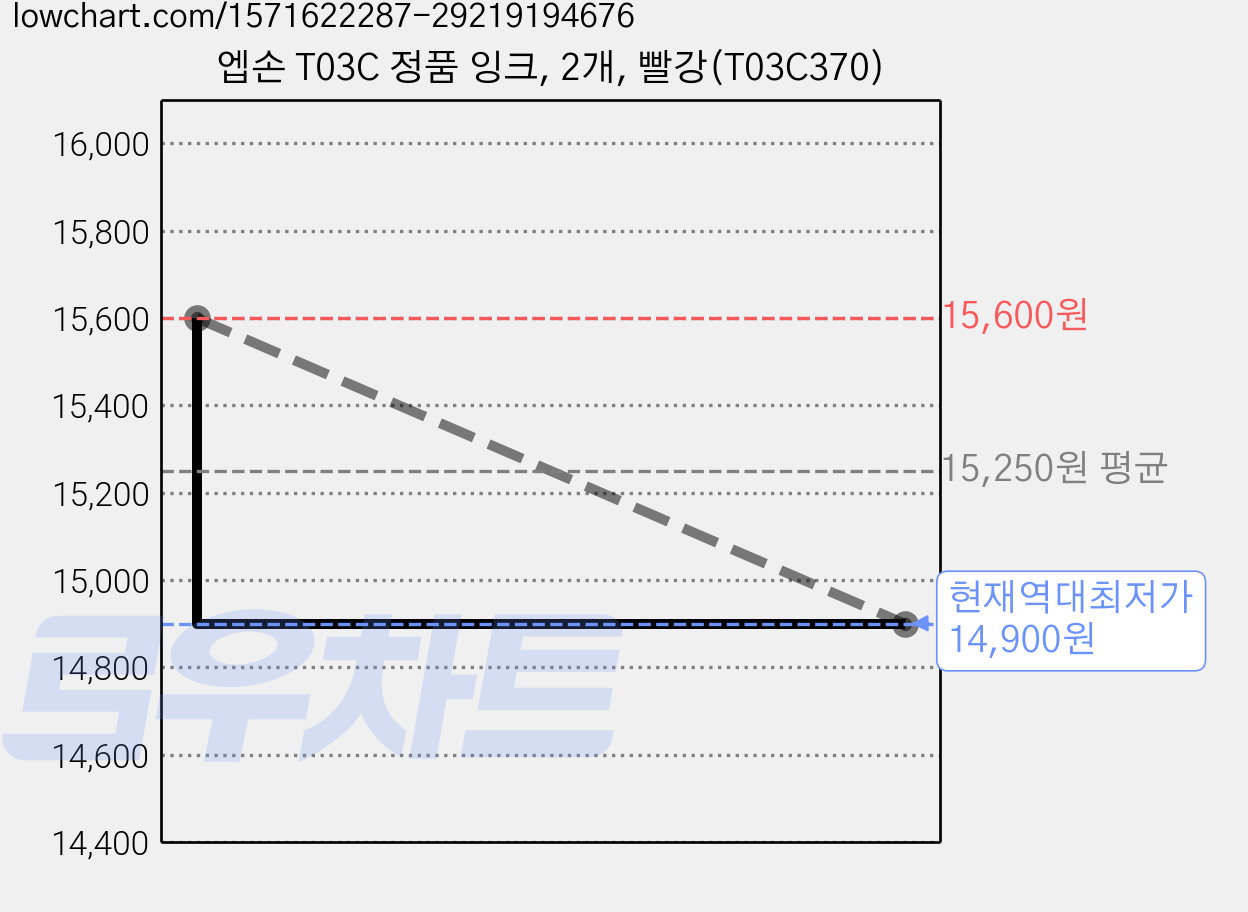 엡손 T03C 정품 잉크, 2개, 빨강(T03C370) 가격 변동 차트, 현재가 14,900원, 역대최저가
