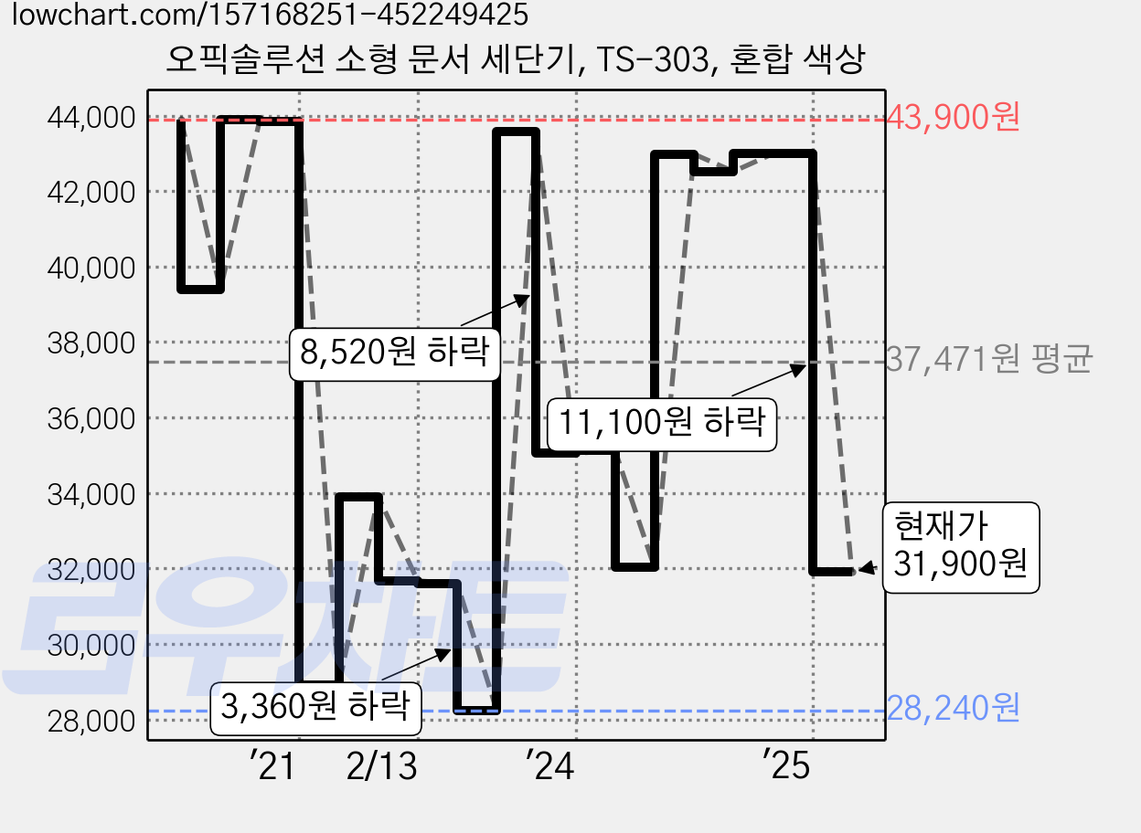 오픽솔루션 소형 문서 세단기, TS-303, 혼합 색상 가격 변동 차트, 현재가 31,900원, 관측 최저가 27,880원