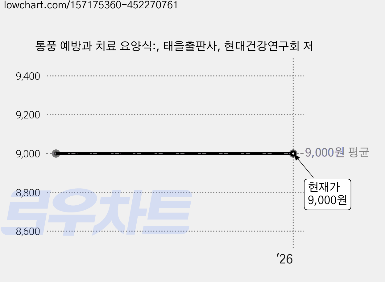 통풍 예방과 치료 요양식:, 태을출판사, 현대건강연구회 저 가격 변동 차트, 현재가 9,000원