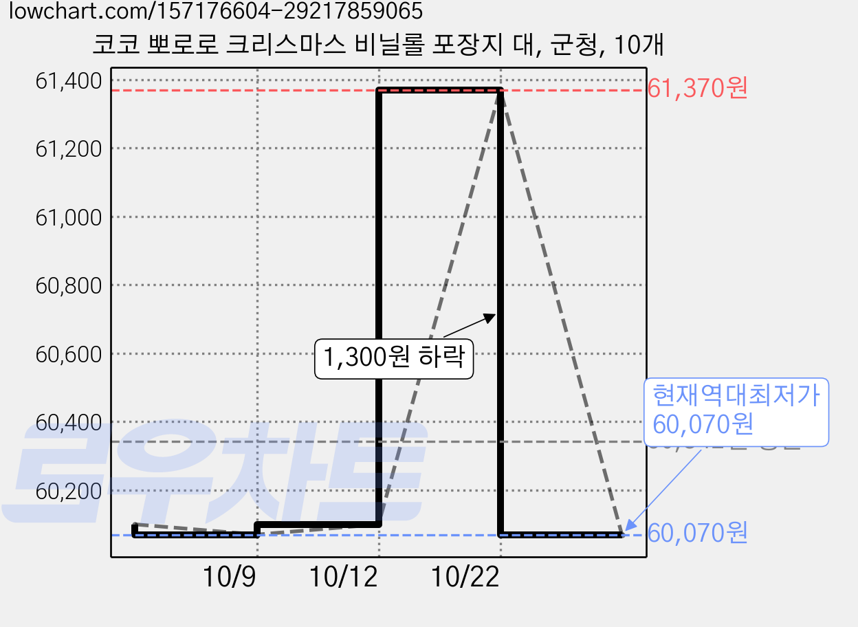 코코 뽀로로 크리스마스 비닐롤 포장지 대, 군청, 10개 가격 변동 차트, 현재가 60,070원, 역대최저가