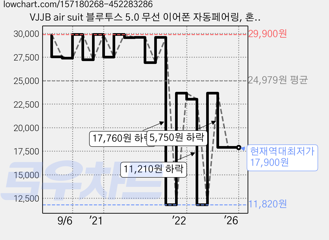 VJJB air suit 블루투스 5.0 무선 이어폰 자동페어링, 혼합색상 가격 변동 차트, 현재가 17,900원, 역대최저가