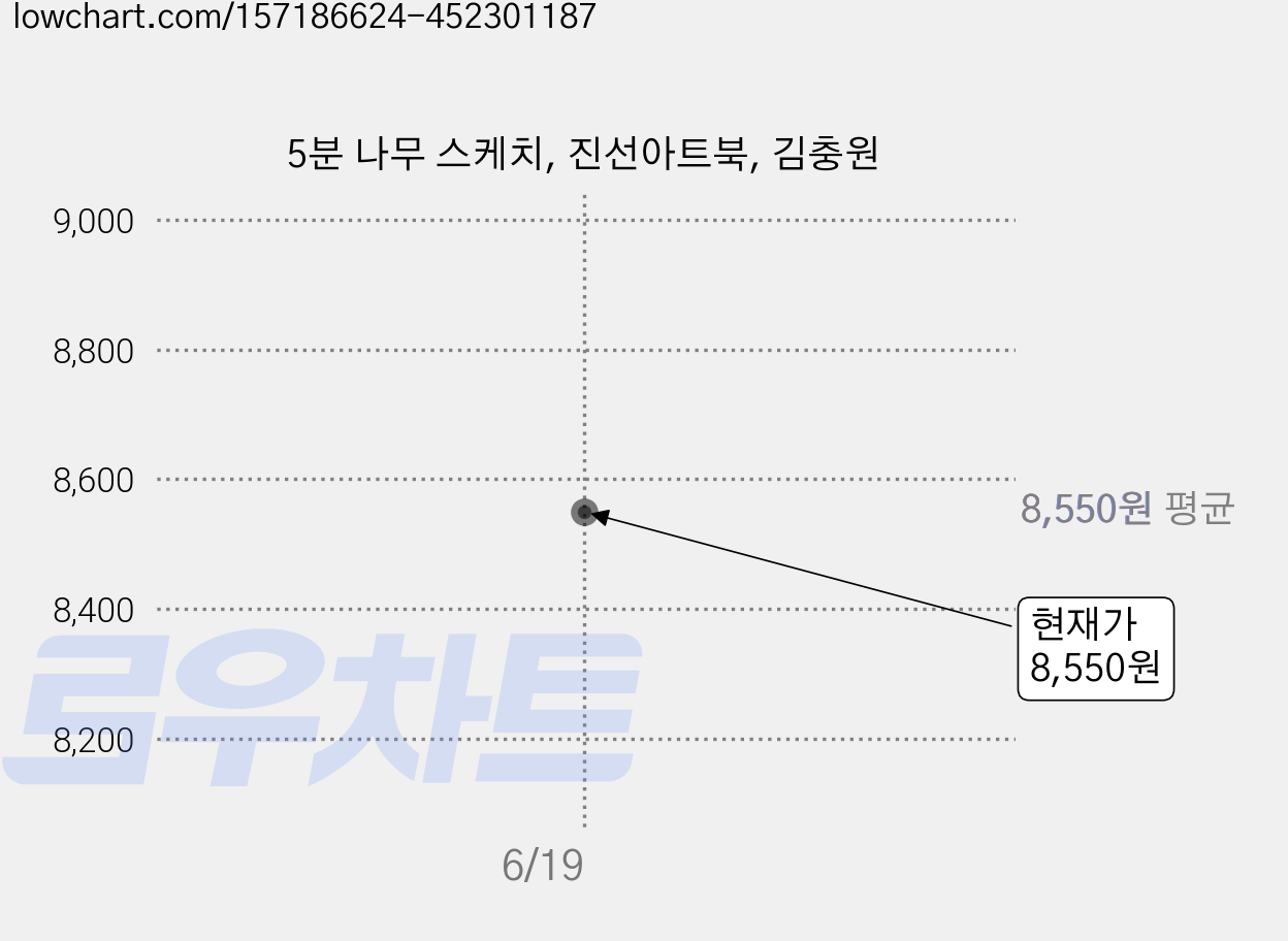 5분 나무 스케치, 진선아트북, 김충원 가격 변동 차트, 현재가 8,550원