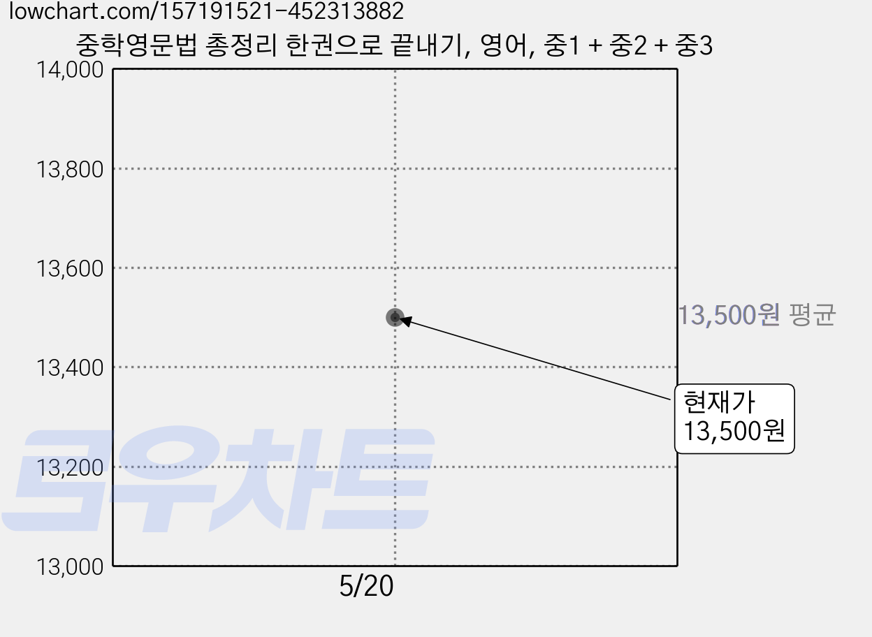 중학영문법 총정리 한권으로 끝내기, 영어, 중1 + 중2 + 중3 가격 변동 차트, 현재가 13,500원