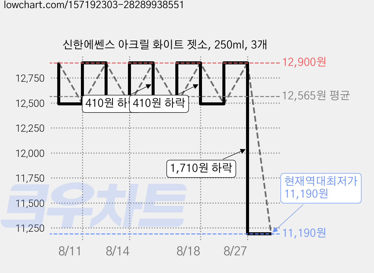 신한에쎈스 아크릴 화이트 젯소, 250ml, 3개 가격 변동 차트, 현재가 11,190원, 역대최저가