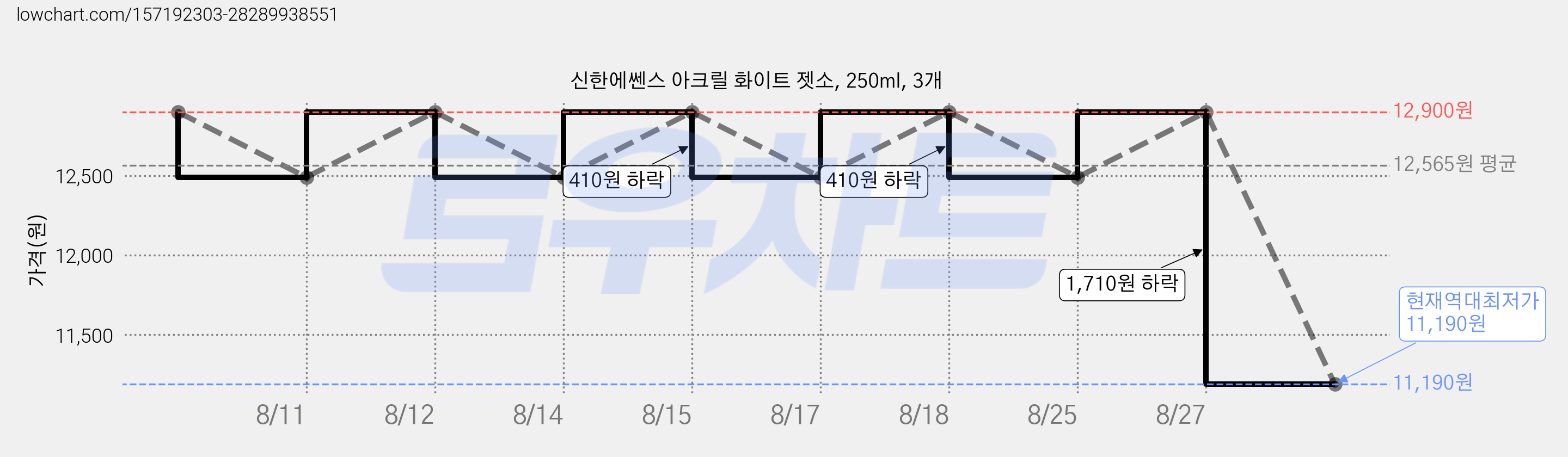 신한에쎈스 아크릴 화이트 젯소, 250ml, 3개 가격 변동 차트, 현재가 11,190원, 역대최저가