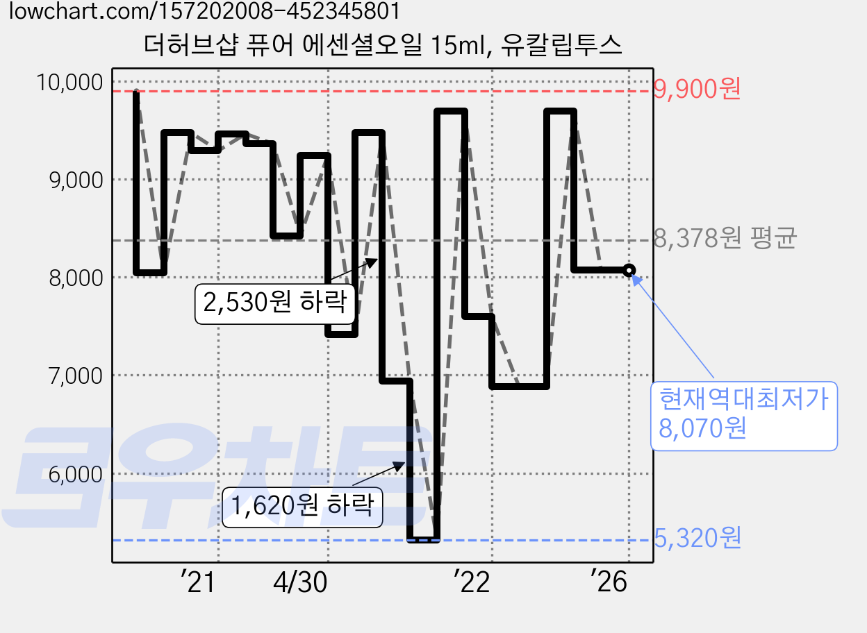 더허브샵 퓨어 에센셜오일 15ml, 유칼립투스 가격 변동 차트, 현재가 8,070원, 역대최저가