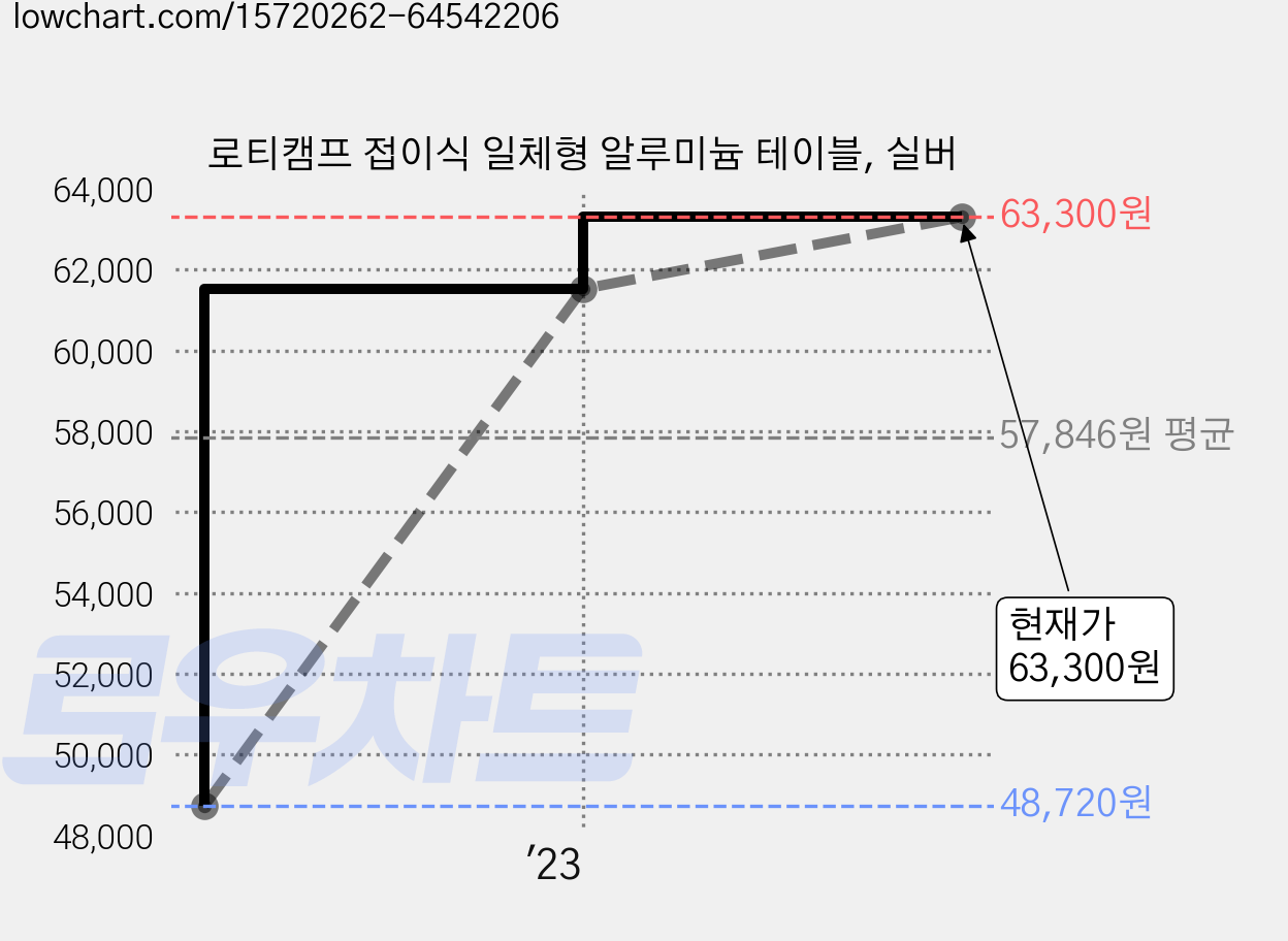로티캠프 접이식 일체형 알루미늄 테이블, 실버 가격 변동 차트, 현재가 63,300원, 관측 최저가 48,720원