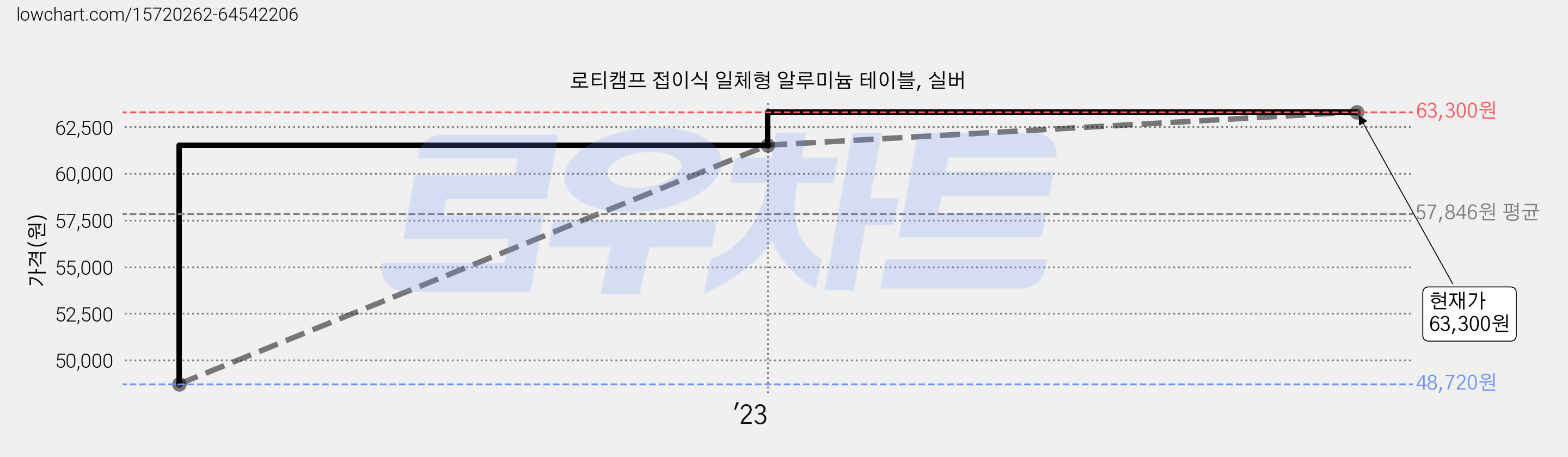 로티캠프 접이식 일체형 알루미늄 테이블, 실버 가격 변동 차트, 현재가 63,300원, 관측 최저가 48,720원