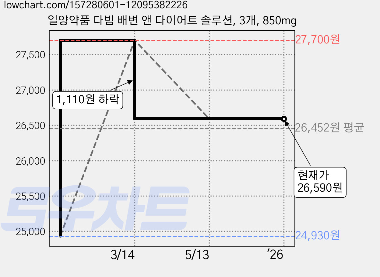 일양약품 다빔 배변 앤 다이어트 솔루션, 3개, 850mg 가격 변동 차트, 현재가 26,590원, 역대최저가