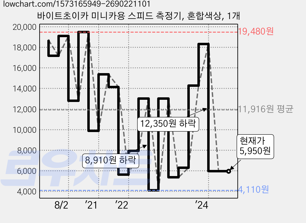 바이트초이카 미니카용 스피드 측정기, 혼합색상, 1개 가격 변동 차트, 현재가 5,950원, 관측 최저가 2,850원