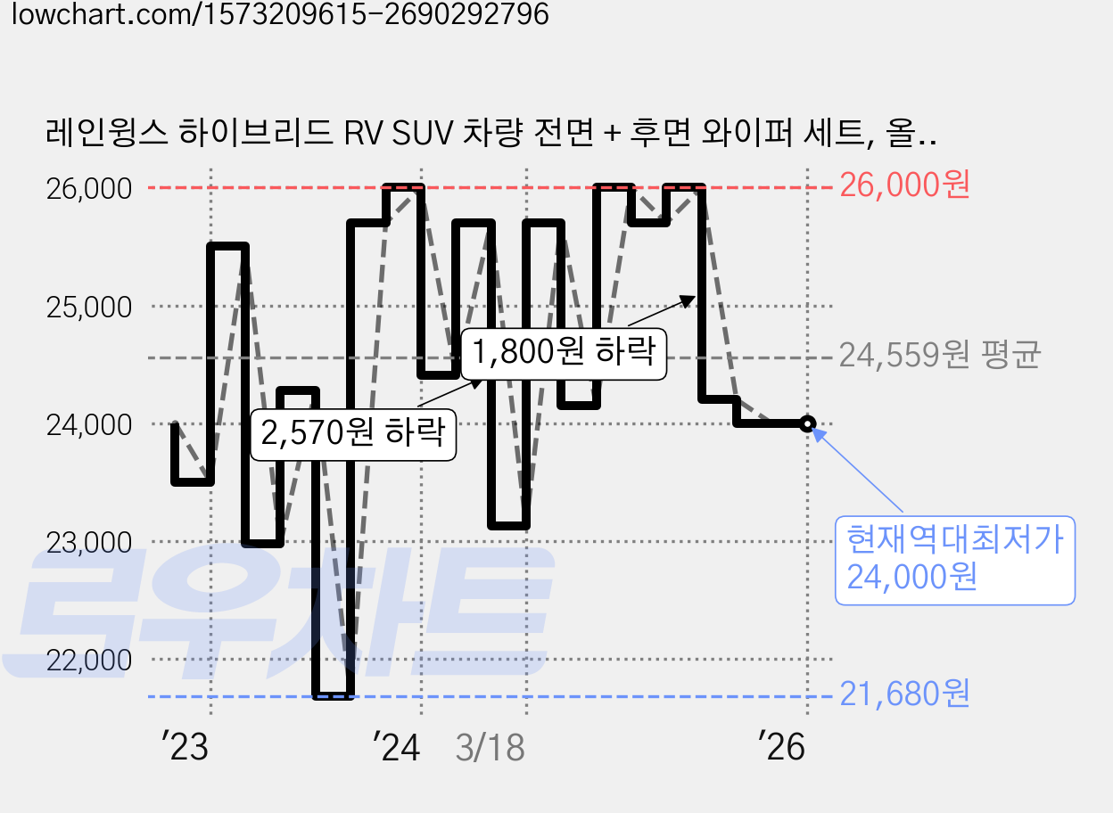 레인윙스 하이브리드 RV SUV 차량 전면 + 후면 와이퍼 세트, 올뉴 투싼TL 15년~20년 가격 변동 차트, 현재가 24,000원, 역대최저가