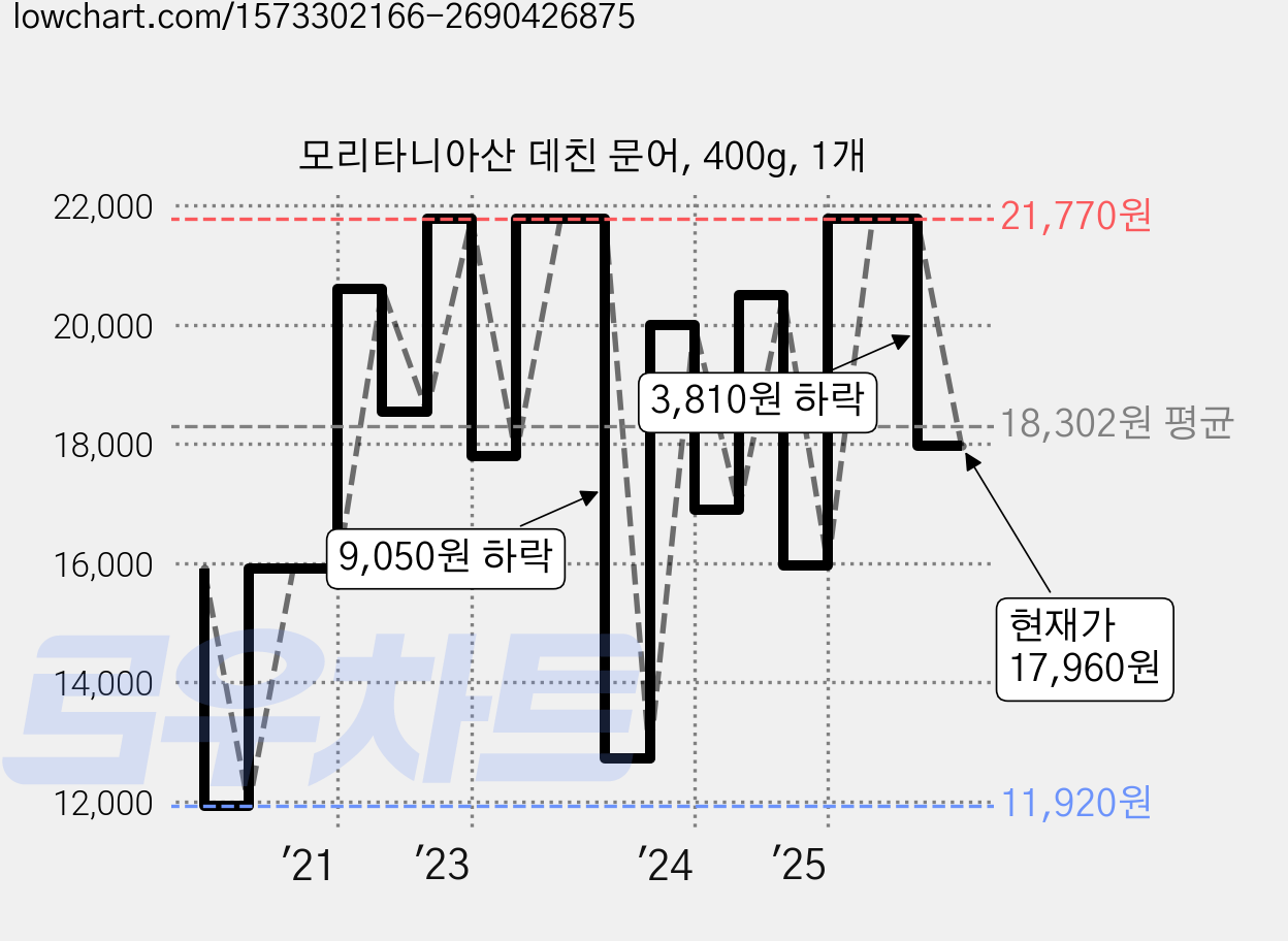 모리타니아산 데친 문어, 400g, 1개 가격 변동 차트, 현재가 17,960원, 관측 최저가 11,920원