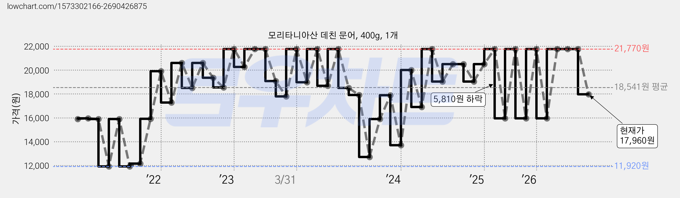 모리타니아산 데친 문어, 400g, 1개 가격 변동 차트, 현재가 17,960원, 관측 최저가 11,920원