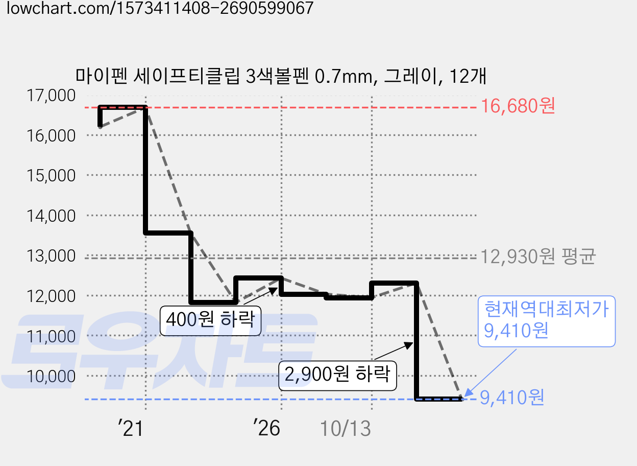 마이펜 세이프티클립 3색볼펜 0.7mm, 그레이, 12개 가격 변동 차트, 현재가 9,410원, 역대최저가