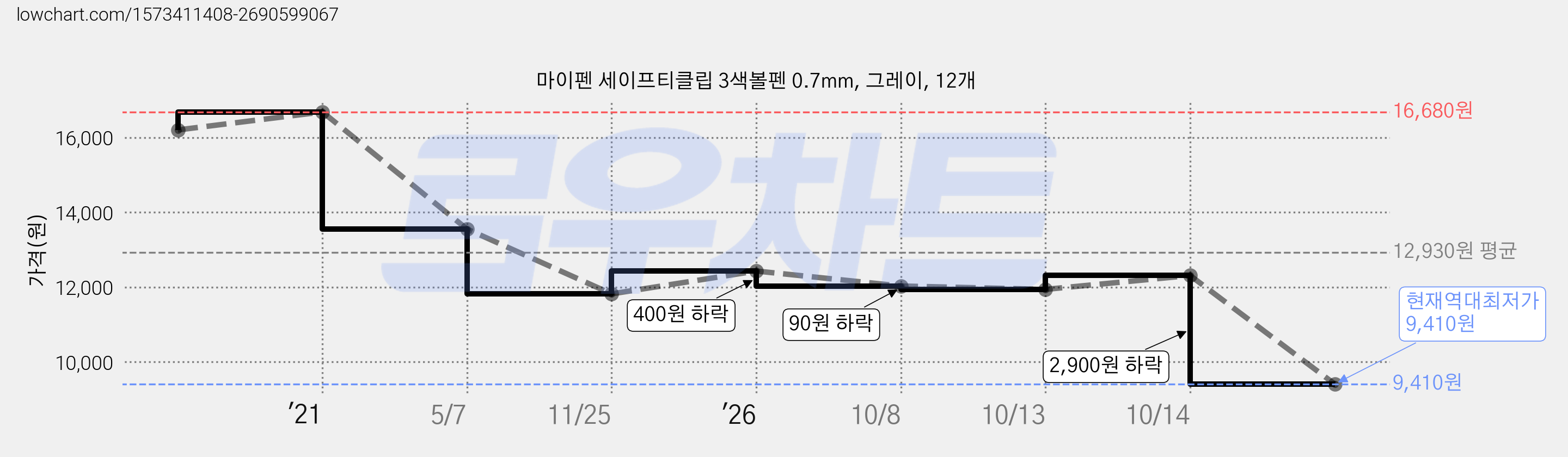 마이펜 세이프티클립 3색볼펜 0.7mm, 그레이, 12개 가격 변동 차트, 현재가 9,410원, 역대최저가