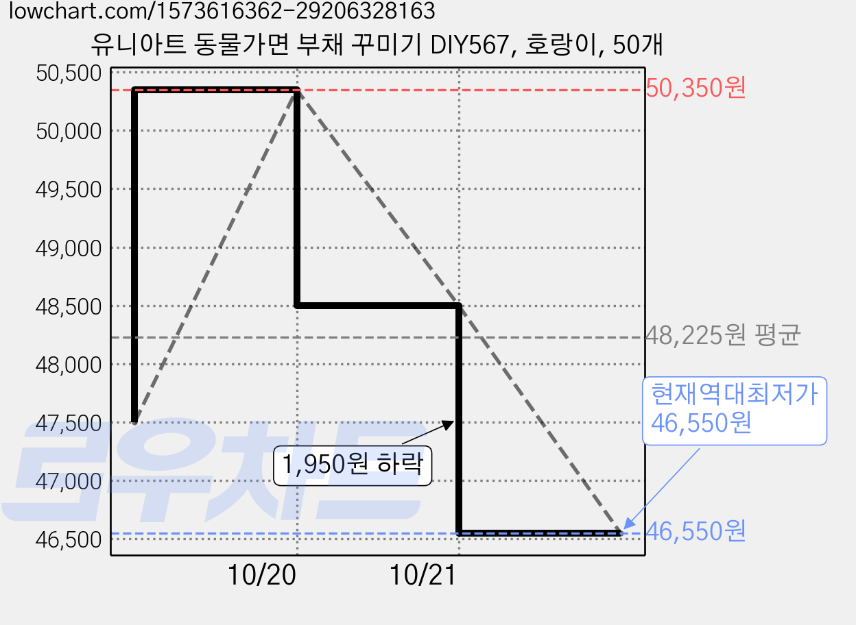 유니아트 동물가면 부채 꾸미기 DIY567, 호랑이, 50개 가격 변동 차트, 현재가 46,550원, 역대최저가